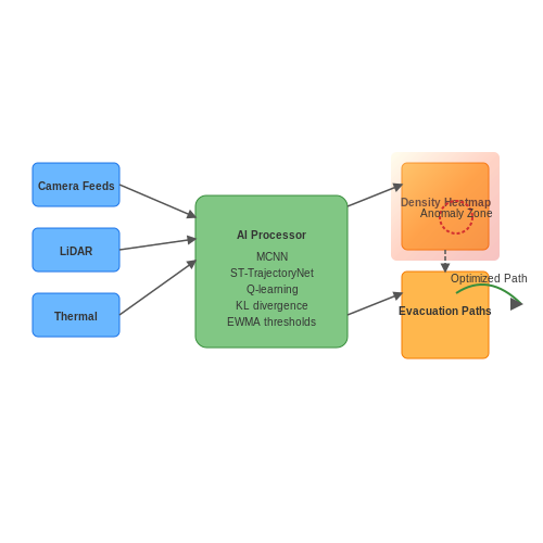 Crowd Monitoring and Emergency Response – AI for Smart City Applications – Tutorial Diagram