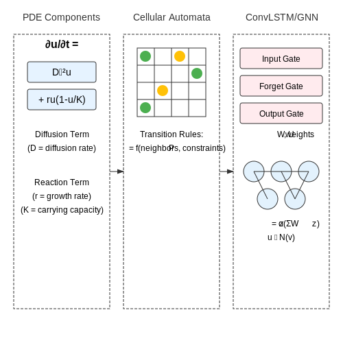Predictive Modeling for Urban Growth – AI for Smart City Applications – Tutorial Diagram