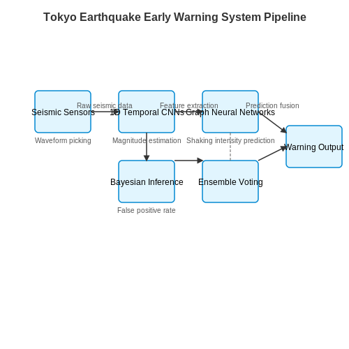 AI in Disaster Resilience Planning – AI for Smart City Applications – Tutorial Diagram