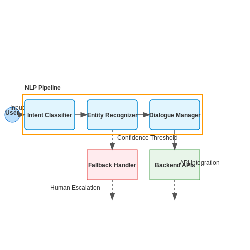 AI-Powered Chatbots for Municipal Services – AI for Smart City Applications – Tutorial Diagram