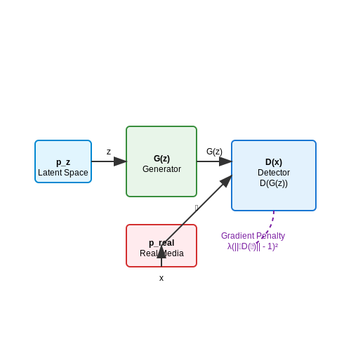 Importance of Detecting Fake Media – Detecting Fake Media with AI – Tutorial Diagram