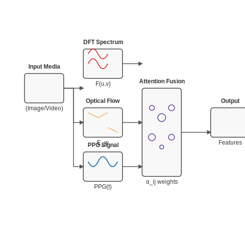 Feature Extraction and Analysis – Detecting Fake Media with AI – Tutorial Diagram