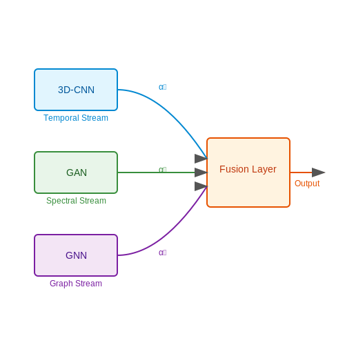 Ensemble Methods and Hybrid Models – Detecting Fake Media with AI – Tutorial Diagram