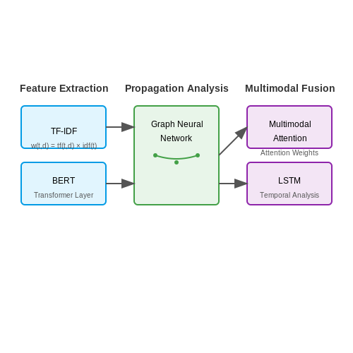 Fake News Detection in Journalism – Detecting Fake Media with AI – Tutorial Diagram