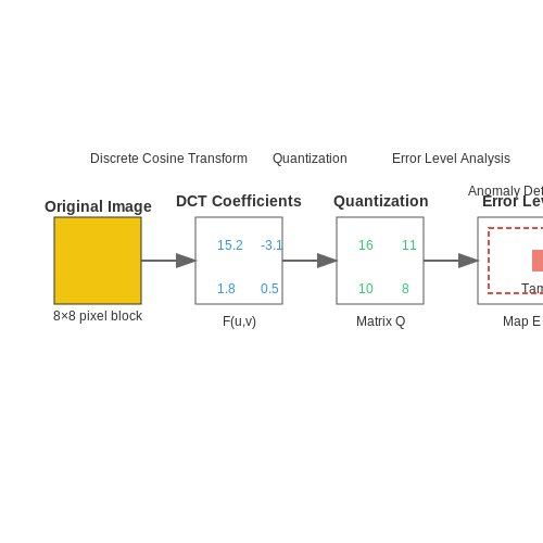 Forensic Analysis of Manipulated Media – Detecting Fake Media with AI – Tutorial Diagram