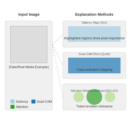 Explainability and Trust in Detection Systems – Detecting Fake Media with AI – Tutorial Diagram
