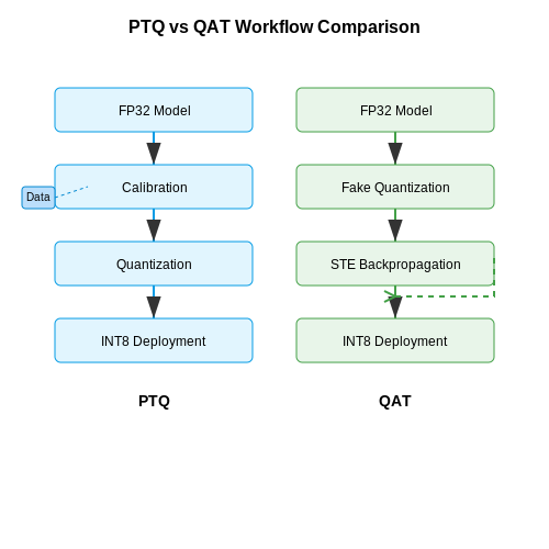 Post-Training Quantization (PTQ) vs. Quantization-Aware Training (QAT) – Edge AI with Quantized Neural Networks – Tutorial Diagram Post-Training Quantization (PTQ) vs. Quantization-Aware Training (QAT) – Edge AI with Quantized Neural Networks – Tutorial Diagram