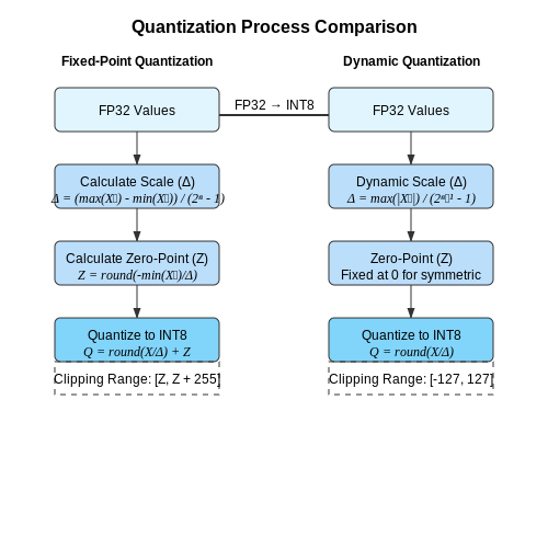 Fixed-Point vs. Dynamic Quantization – Edge AI with Quantized Neural Networks – Tutorial Diagram Fixed-Point vs. Dynamic Quantization – Edge AI with Quantized Neural Networks – Tutorial Diagram