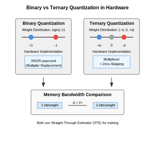 Binary and Ternary Quantization for Extreme Efficiency – Edge AI with Quantized Neural Networks – Tutorial Diagram Binary and Ternary Quantization for Extreme Efficiency – Edge AI with Quantized Neural Networks – Tutorial Diagram
