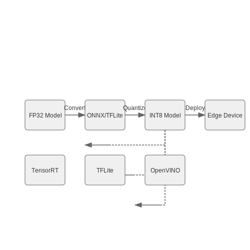 Deployment Pipelines: From Model Training to Edge Inference – Edge AI with Quantized Neural Networks – Tutorial Diagram Deployment Pipelines: From Model Training to Edge Inference – Edge AI with Quantized Neural Networks – Tutorial Diagram