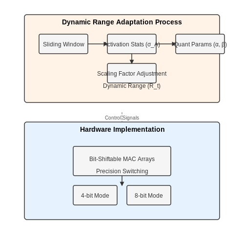 Adaptive Quantization for Dynamic Workloads – Edge AI with Quantized Neural Networks – Tutorial Diagram Adaptive Quantization for Dynamic Workloads – Edge AI with Quantized Neural Networks – Tutorial Diagram
