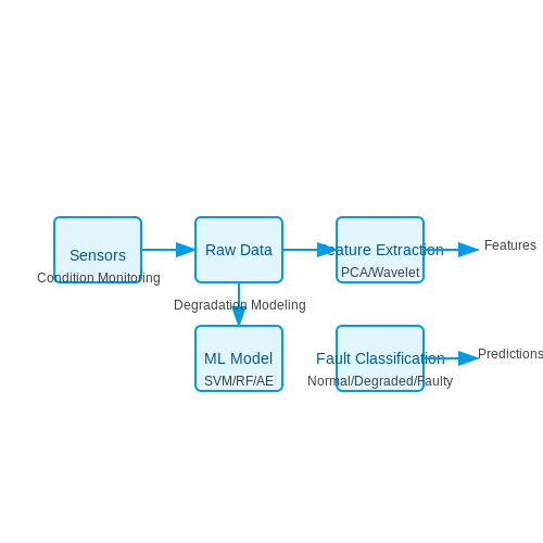 Predictive Maintenance and Fault Detection – AI-Powered Industrial Automation – Tutorial Diagram Predictive Maintenance and Fault Detection – AI-Powered Industrial Automation – Tutorial Diagram