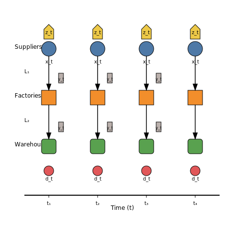 Supply Chain Optimization – AI-Powered Industrial Automation – Tutorial Diagram Supply Chain Optimization – AI-Powered Industrial Automation – Tutorial Diagram
