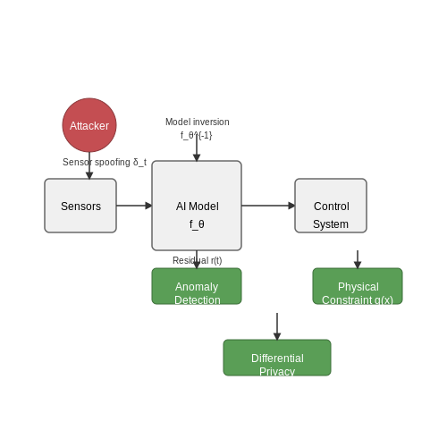 Security and Cyber-Physical Risks – AI-Powered Industrial Automation – Tutorial Diagram Security and Cyber-Physical Risks – AI-Powered Industrial Automation – Tutorial Diagram