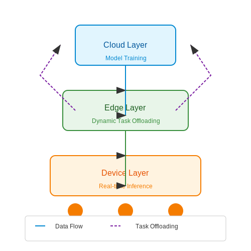 Edge AI and Distributed Computing – AI-Powered Industrial Automation – Tutorial Diagram Edge AI and Distributed Computing – AI-Powered Industrial Automation – Tutorial Diagram