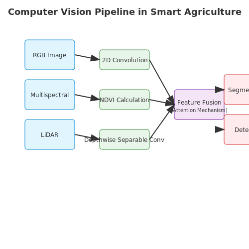 Smart Agriculture with Vision AI – AI Tutorial Image Smart Agriculture with Vision AI – AI Tutorial Image