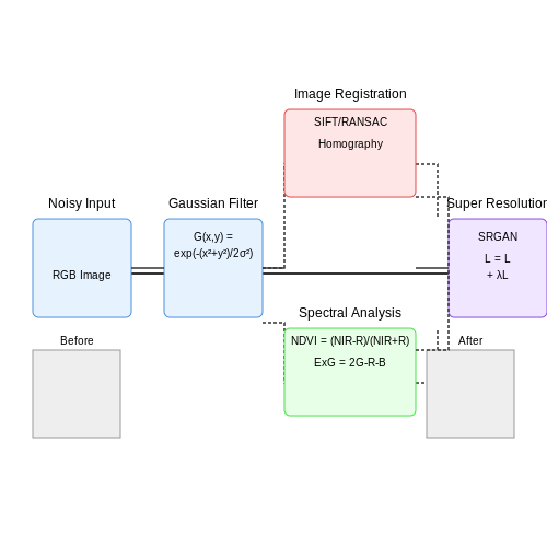 Preprocessing Techniques for Agricultural Imagery – Smart Agriculture with Vision AI – Tutorial Diagram Preprocessing Techniques for Agricultural Imagery – Smart Agriculture with Vision AI – Tutorial Diagram