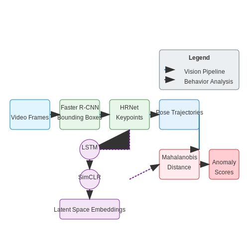 Livestock Monitoring and Behavior Analysis – Smart Agriculture with Vision AI – Tutorial Diagram Livestock Monitoring and Behavior Analysis – Smart Agriculture with Vision AI – Tutorial Diagram