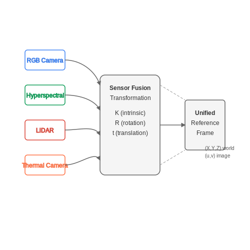 Data Collection and Annotation Best Practices – Smart Agriculture with Vision AI – Tutorial Diagram Data Collection and Annotation Best Practices – Smart Agriculture with Vision AI – Tutorial Diagram