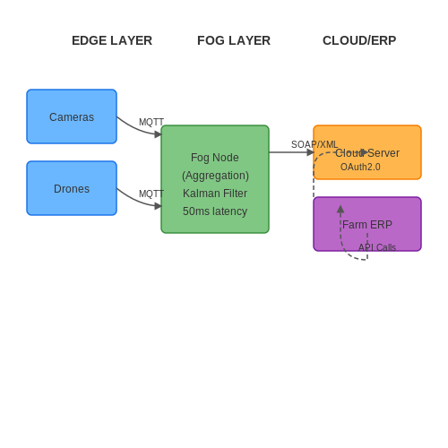 Integration with Existing Farm Management Systems – Smart Agriculture with Vision AI – Tutorial Diagram Integration with Existing Farm Management Systems – Smart Agriculture with Vision AI – Tutorial Diagram