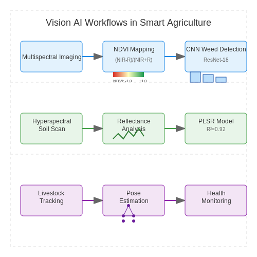 Sustainable Practices Enabled by Vision AI – Smart Agriculture with Vision AI – Tutorial Diagram Sustainable Practices Enabled by Vision AI – Smart Agriculture with Vision AI – Tutorial Diagram