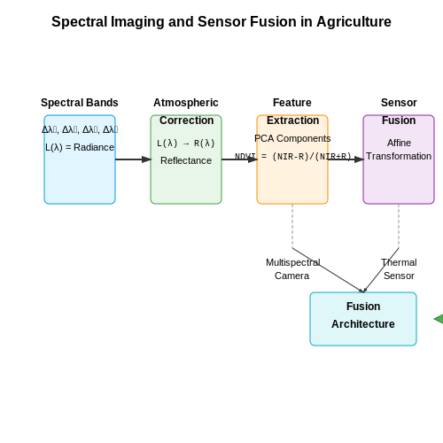 Advances in Multispectral and Hyperspectral Imaging – Smart Agriculture with Vision AI – Tutorial Diagram Advances in Multispectral and Hyperspectral Imaging – Smart Agriculture with Vision AI – Tutorial Diagram