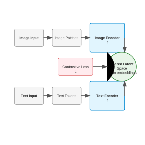 Transformer-Based Models (e.g., CLIP, Flamingo) – Visual Grounding in Language Models – Tutorial Diagram