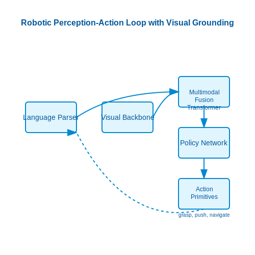 Robotics and Embodied AI – Visual Grounding in Language Models – Tutorial Diagram