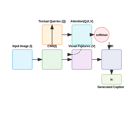 Assistive Technologies for Accessibility – Visual Grounding in Language Models – Tutorial Diagram