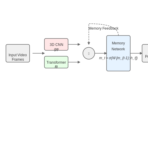 Long-Term Video Understanding – AI Tutorial Image