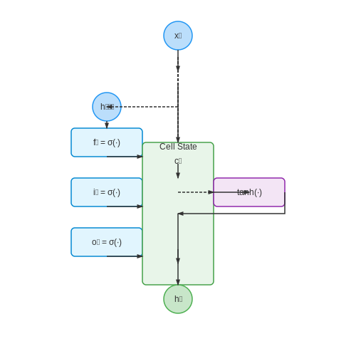 Temporal Modeling Approaches – Long-Term Video Understanding – Tutorial Diagram Temporal Modeling Approaches – Long-Term Video Understanding – Tutorial Diagram