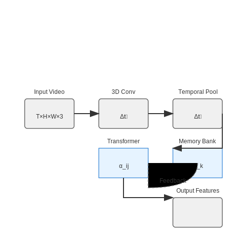 Feature Extraction for Long-Term Context – Long-Term Video Understanding – Tutorial Diagram Feature Extraction for Long-Term Context – Long-Term Video Understanding – Tutorial Diagram