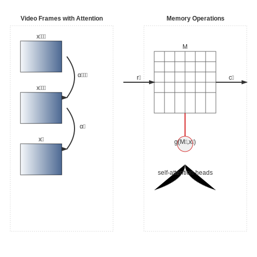 Attention Mechanisms and Memory Networks – Long-Term Video Understanding – Tutorial Diagram Attention Mechanisms and Memory Networks – Long-Term Video Understanding – Tutorial Diagram