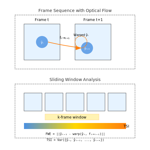 Metrics for Evaluating Temporal Consistency – Long-Term Video Understanding – Tutorial Diagram Metrics for Evaluating Temporal Consistency – Long-Term Video Understanding – Tutorial Diagram