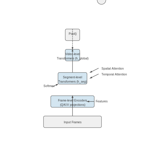Transformers in Long-Term Video Understanding – Long-Term Video Understanding – Tutorial Diagram Transformers in Long-Term Video Understanding – Long-Term Video Understanding – Tutorial Diagram