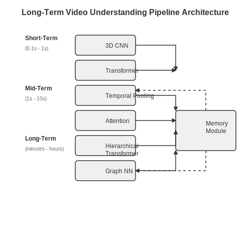 Building a Long-Term Video Understanding Pipeline – Long-Term Video Understanding – Tutorial Diagram Building a Long-Term Video Understanding Pipeline – Long-Term Video Understanding – Tutorial Diagram