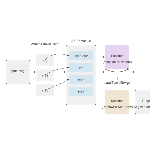 Overview of DeepLab Architecture – Scene Segmentation with DeepLab Models – Tutorial Diagram Overview of DeepLab Architecture – Scene Segmentation with DeepLab Models – Tutorial Diagram