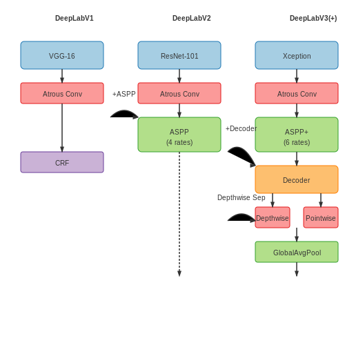 Evolution of DeepLab: Versions and Improvements – Scene Segmentation with DeepLab Models – Tutorial Diagram Evolution of DeepLab: Versions and Improvements – Scene Segmentation with DeepLab Models – Tutorial Diagram
