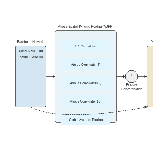 Key Components of DeepLab (ASPP, Backbone Networks) – Scene Segmentation with DeepLab Models – Tutorial Diagram Key Components of DeepLab (ASPP, Backbone Networks) – Scene Segmentation with DeepLab Models – Tutorial Diagram