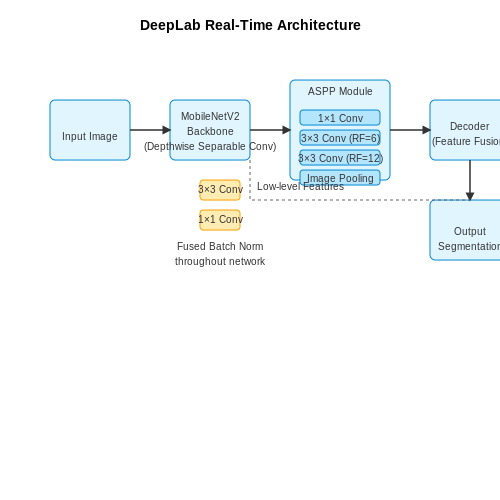 Real-Time Scene Segmentation with DeepLab – Scene Segmentation with DeepLab Models – Tutorial Diagram Real-Time Scene Segmentation with DeepLab – Scene Segmentation with DeepLab Models – Tutorial Diagram