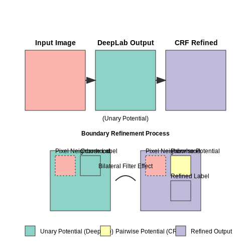 Combining DeepLab with Other Techniques (e.g., CRFs) – Scene Segmentation with DeepLab Models – Tutorial Diagram Combining DeepLab with Other Techniques (e.g., CRFs) – Scene Segmentation with DeepLab Models – Tutorial Diagram