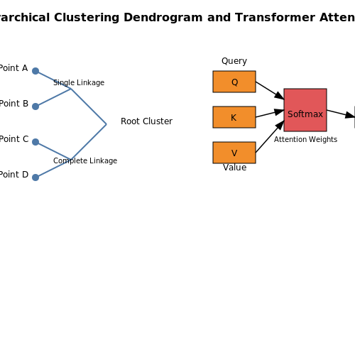 Hierarchical Clustering with Transformers – AI Tutorial Image