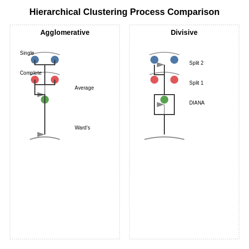Types of Hierarchical Clustering (Agglomerative vs. Divisive) – Hierarchical Clustering with Transformers – Tutorial Diagram Types of Hierarchical Clustering (Agglomerative vs. Divisive) – Hierarchical Clustering with Transformers – Tutorial Diagram
