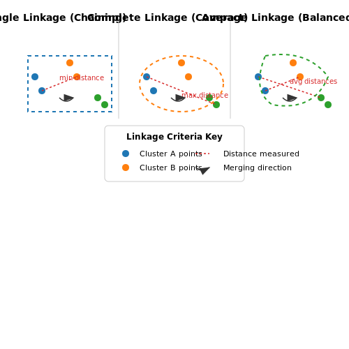 Distance Metrics and Linkage Criteria – Hierarchical Clustering with Transformers – Tutorial Diagram Distance Metrics and Linkage Criteria – Hierarchical Clustering with Transformers – Tutorial Diagram