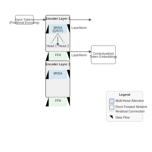 Transformer Architecture Overview – Hierarchical Clustering with Transformers – Tutorial Diagram Transformer Architecture Overview – Hierarchical Clustering with Transformers – Tutorial Diagram