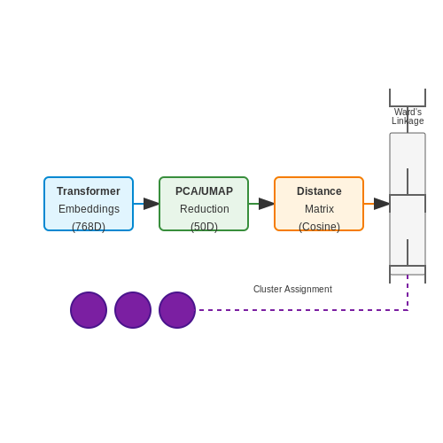 Combining Transformer Embeddings with Hierarchical Clustering – Hierarchical Clustering with Transformers – Tutorial Diagram Combining Transformer Embeddings with Hierarchical Clustering – Hierarchical Clustering with Transformers – Tutorial Diagram