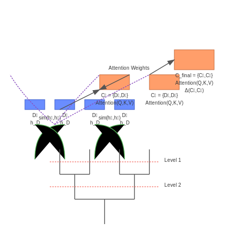 Document Clustering with Hierarchical Transformers – Hierarchical Clustering with Transformers – Tutorial Diagram Document Clustering with Hierarchical Transformers – Hierarchical Clustering with Transformers – Tutorial Diagram