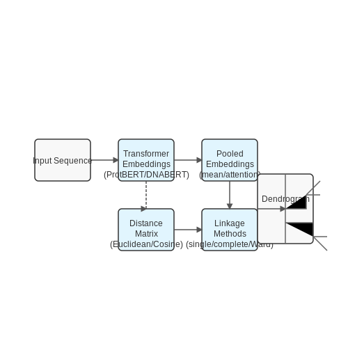 Biological Sequence Analysis – Hierarchical Clustering with Transformers – Tutorial Diagram Biological Sequence Analysis – Hierarchical Clustering with Transformers – Tutorial Diagram