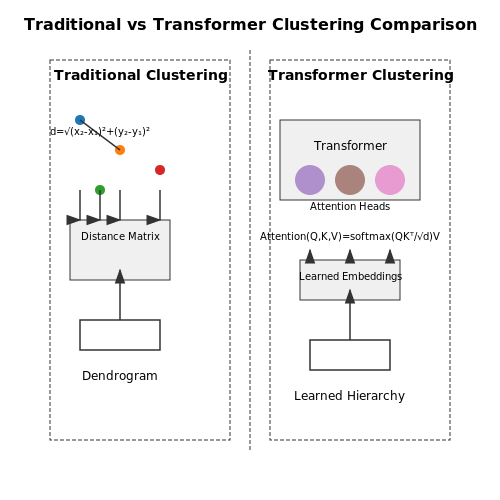 Comparative Analysis with Traditional Methods – Hierarchical Clustering with Transformers – Tutorial Diagram Comparative Analysis with Traditional Methods – Hierarchical Clustering with Transformers – Tutorial Diagram