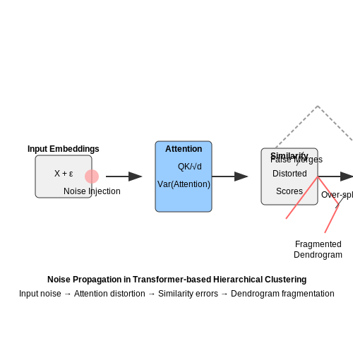 Data Sparsity and Noise Sensitivity – Hierarchical Clustering with Transformers – Tutorial Diagram Data Sparsity and Noise Sensitivity – Hierarchical Clustering with Transformers – Tutorial Diagram
